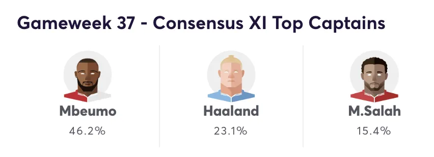 Elite managers&#x27; FPL captain choices