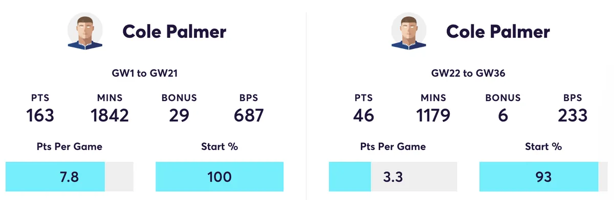 Palmer stats Gameweek 1 to 21 compared to Gameweek 22 to 36