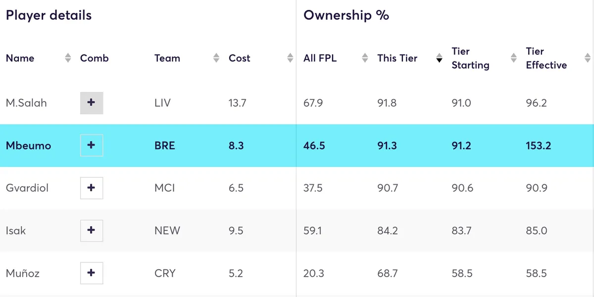 FPL player ownership among the top 100k managers