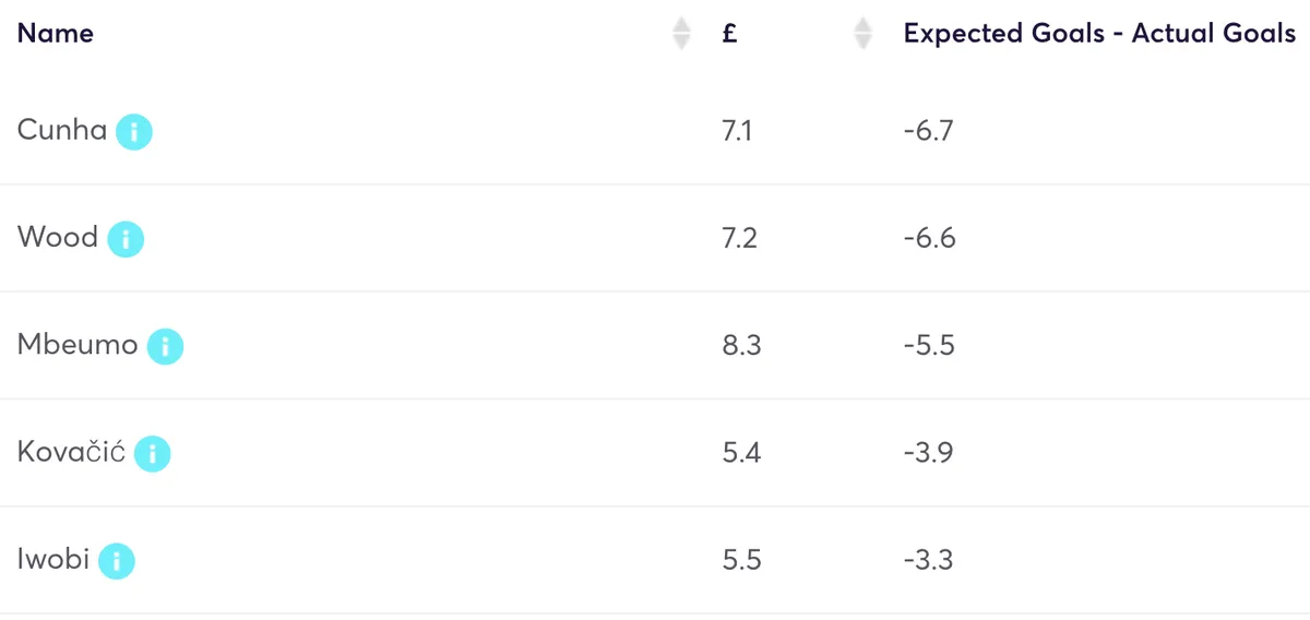 Premier League players ranked by xG overperformance
