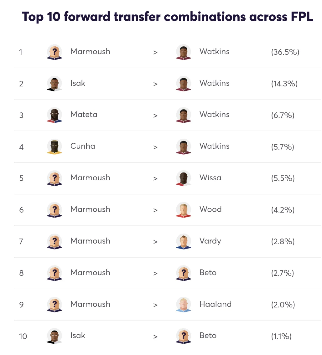 Top 10 forward transfer combos