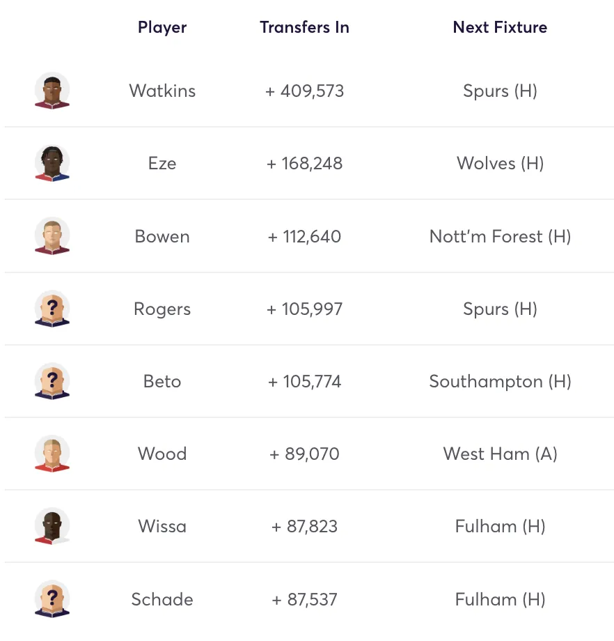 Most popular transfers in for FPL Gameweek 37