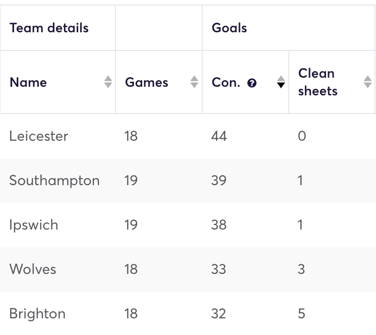 Premier League clubs ranked by clean sheets in away games