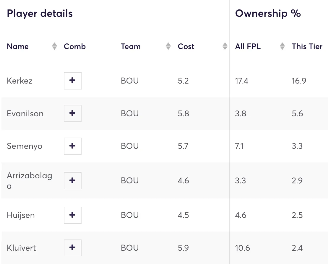 Bournemouth players ownership in FPL