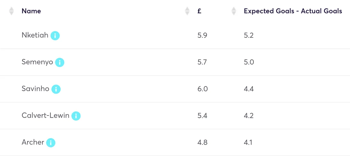 Premier League players ranked by underperforming xG data