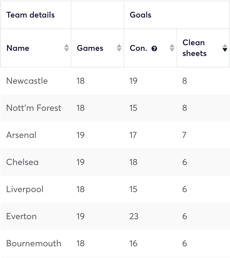 Premier League clubs ranked by clean sheets kept at home