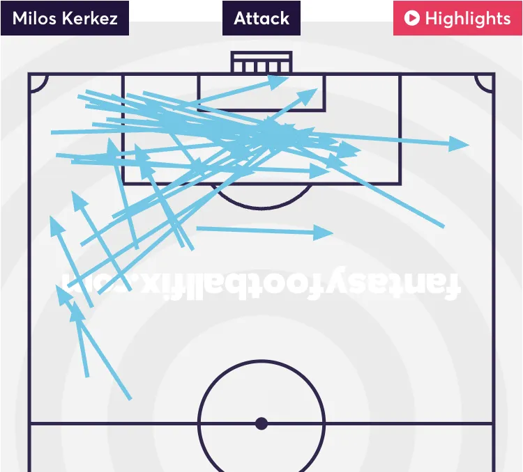 Kerkez attempted assists map