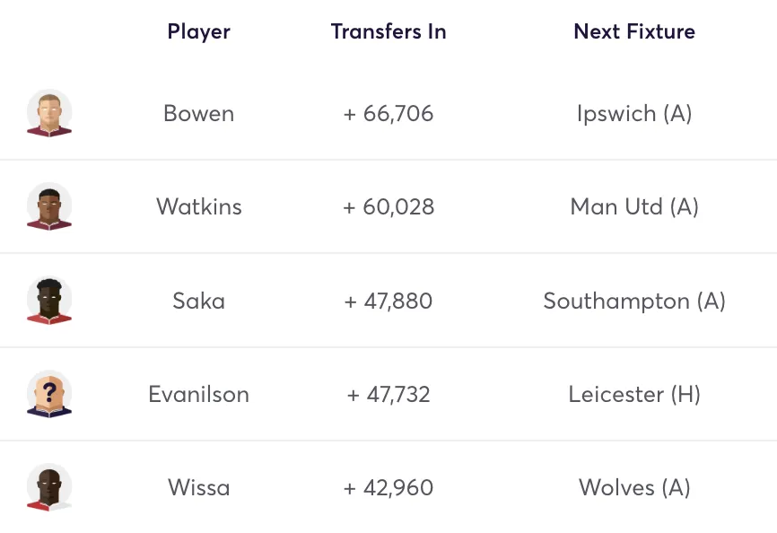 FPL players ranked by transfers in for Gameweek 38