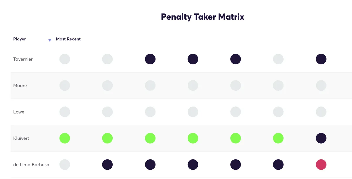 Penalty Taker Matrix for Bournemouth