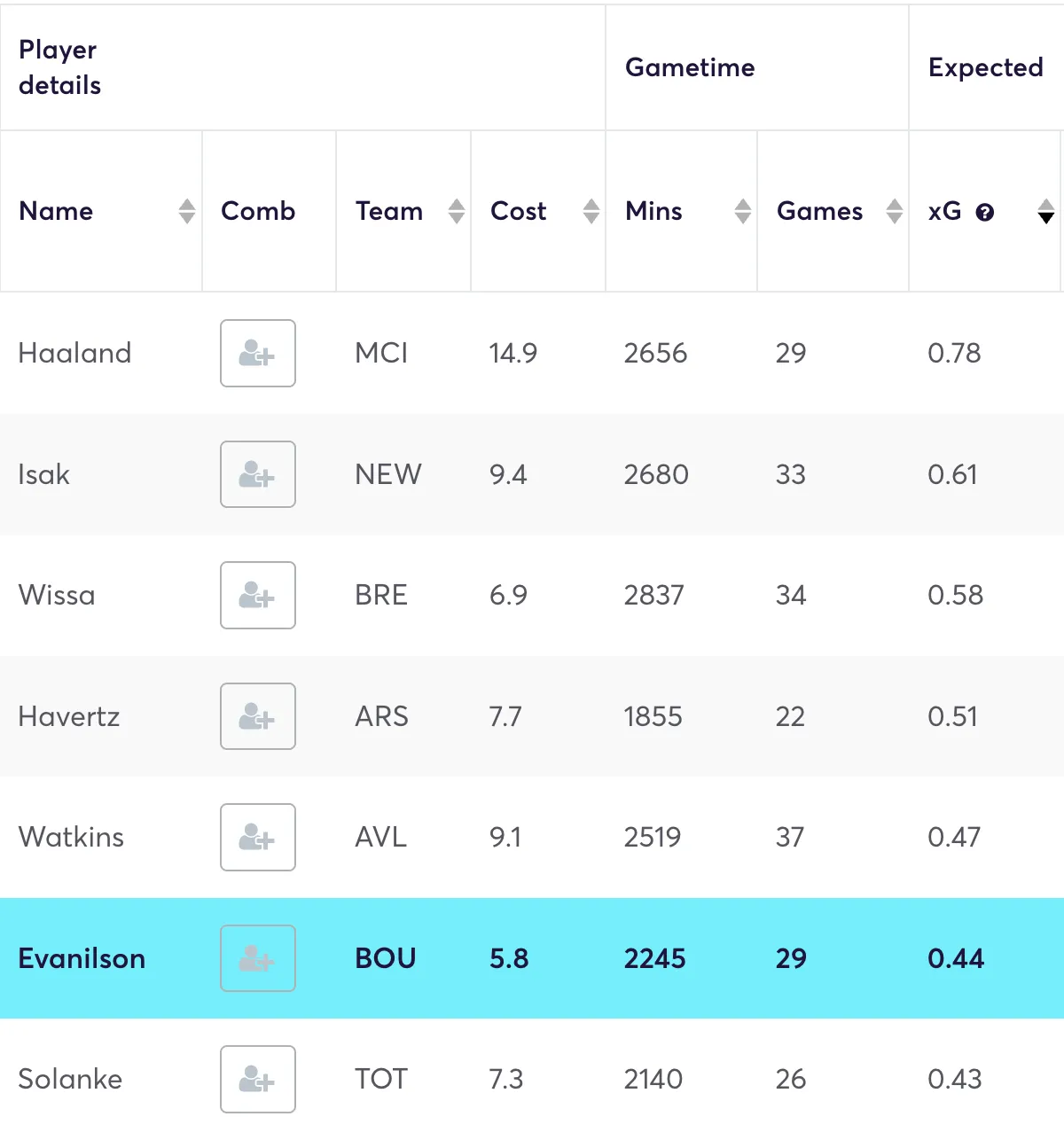 Premier League forwards ranked by xG per game