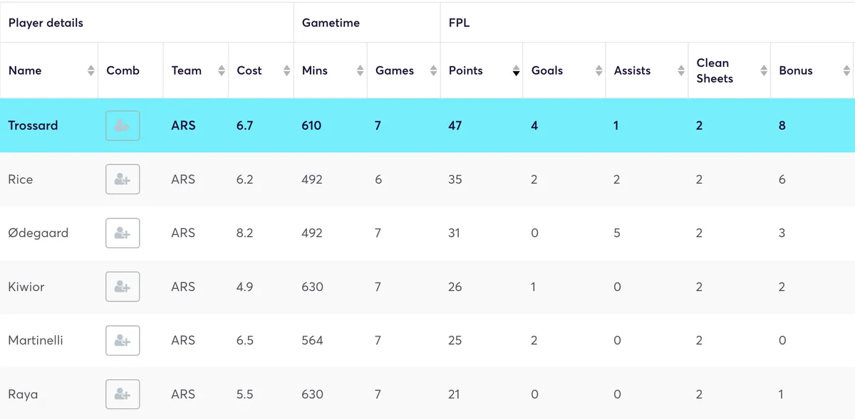 Arsenal players&#x27; FPL stats since Gameweek 31