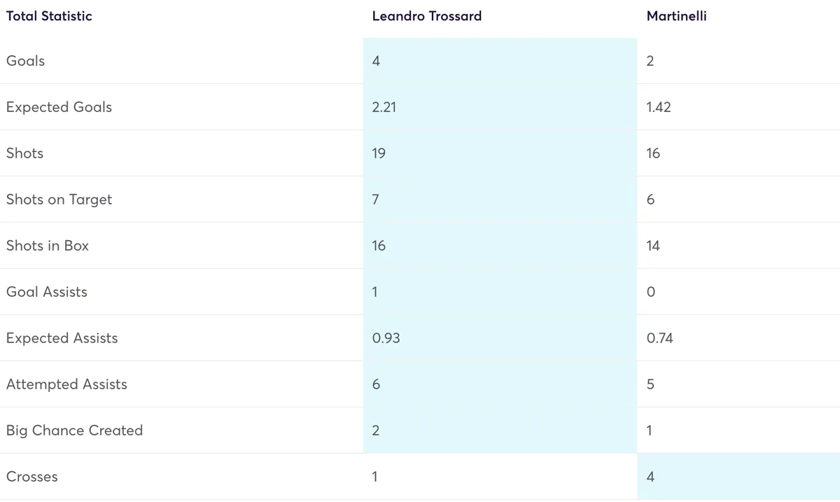 Trossard vs Martinelli FPL stats compared between Gameweek 31 to 37