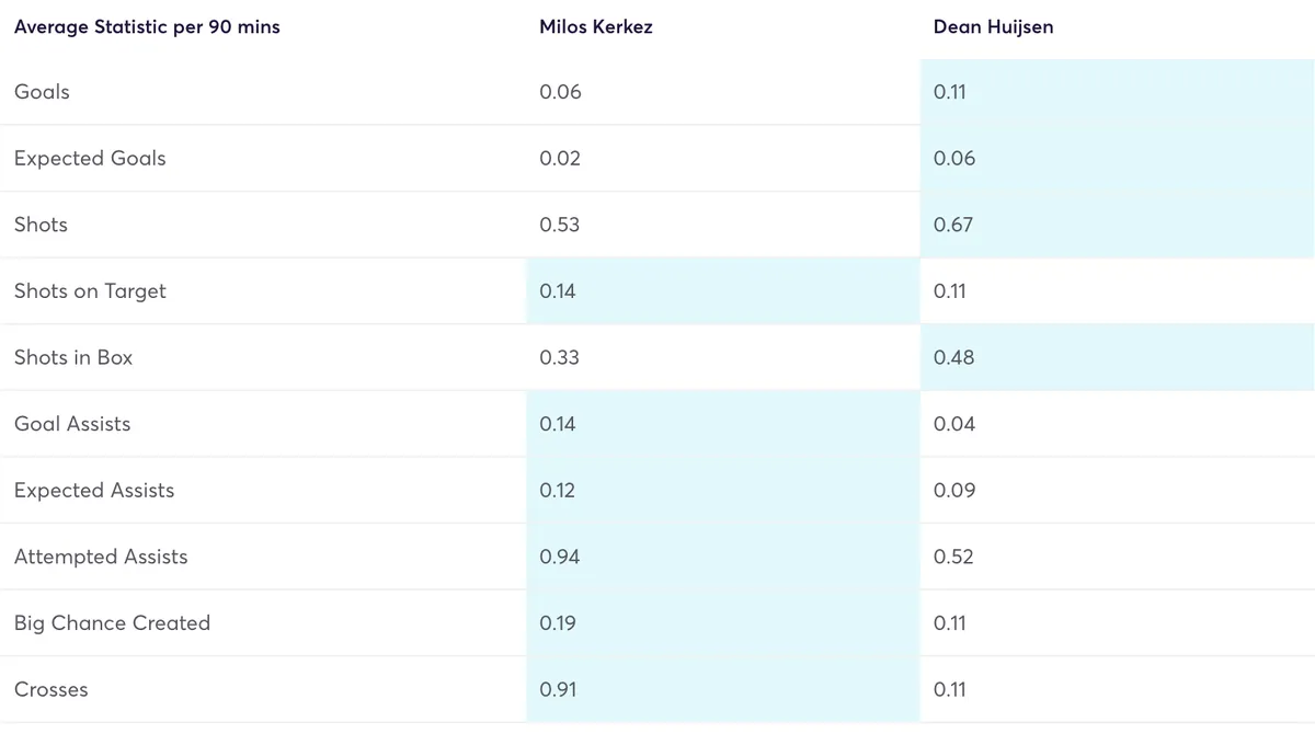 Bournemouth defender FPL comparison