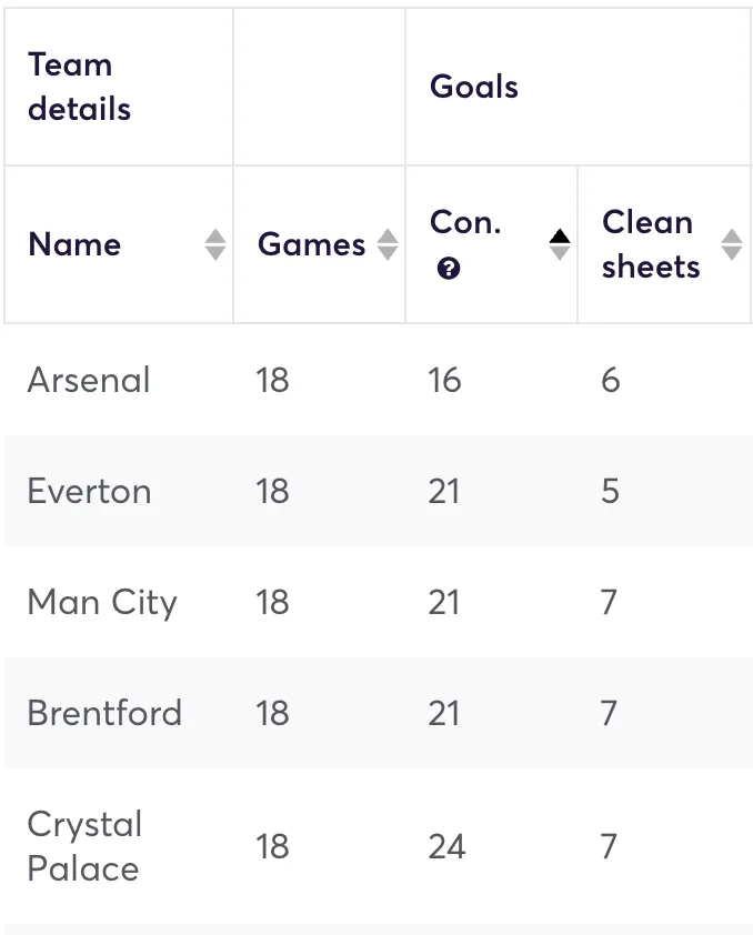 Premier League clubs ranked by goals conceded in away games