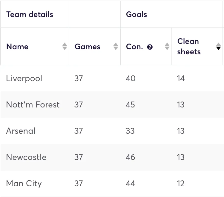 Premier League clubs ranked by clean sheets