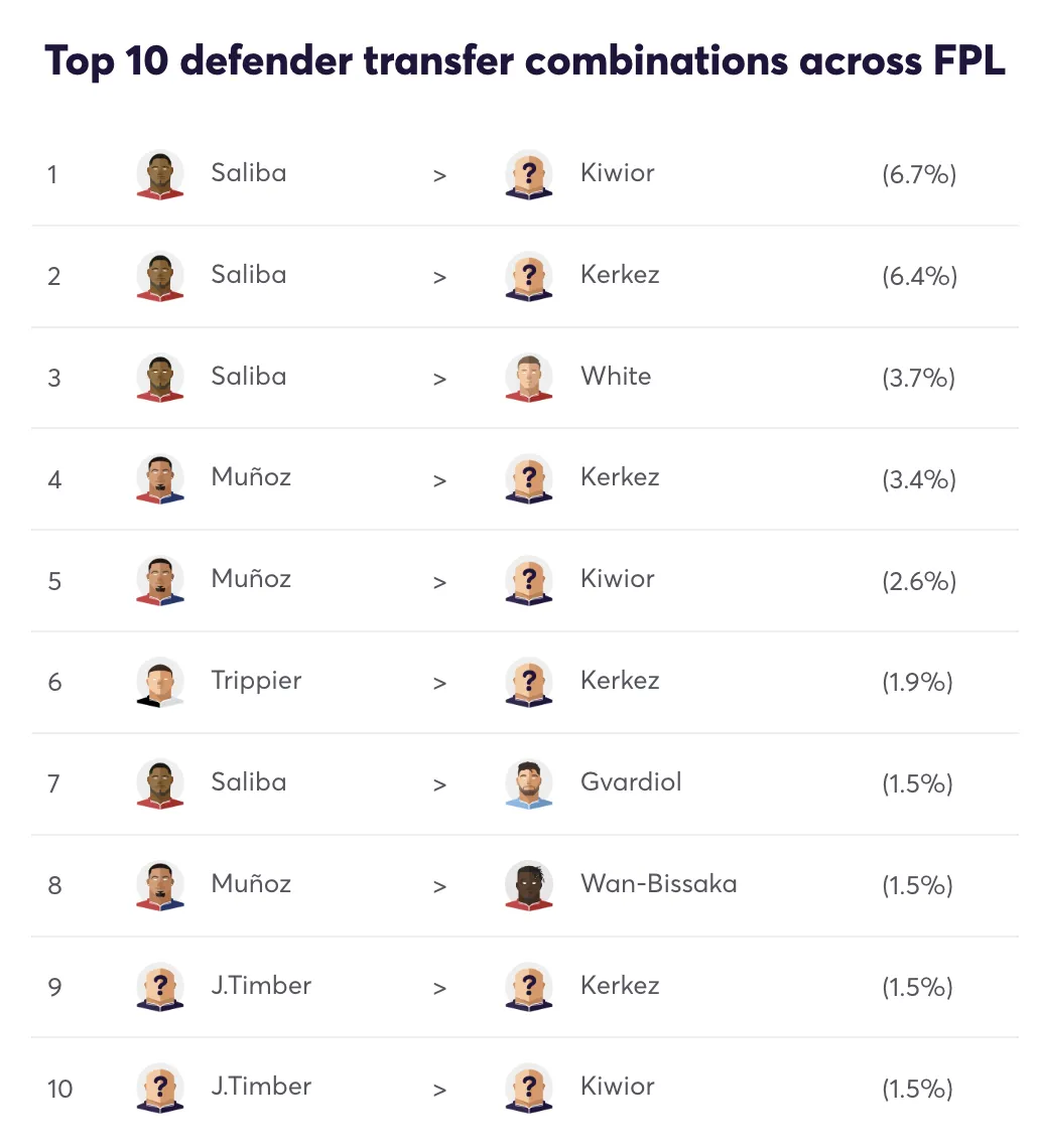Top 10 defender transfer combinations for Gameweek 38