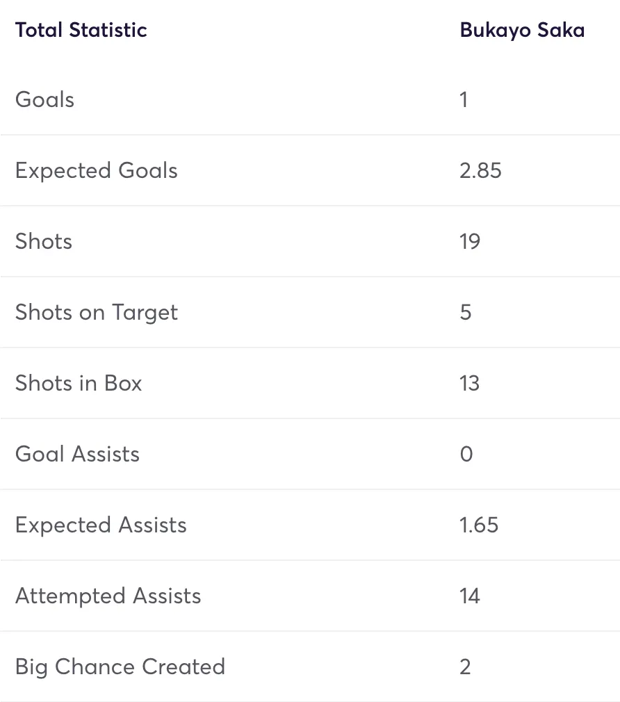 Saka&#x27;s stats for Gameweek 30 onwards