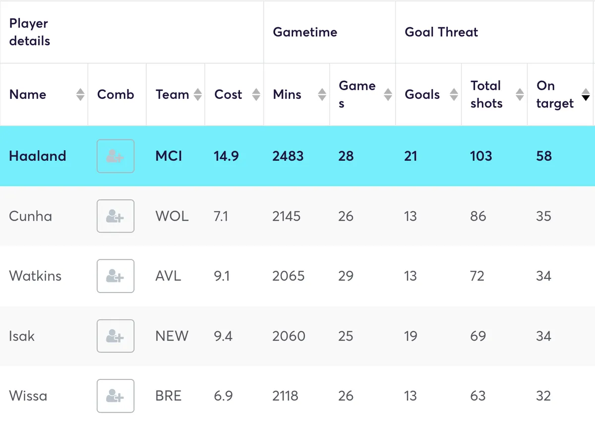Premier League forwards ranked by goals scored