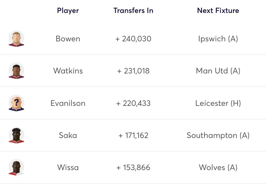 Top 5 most popular transfers ahead of FPL Gameweek 38
