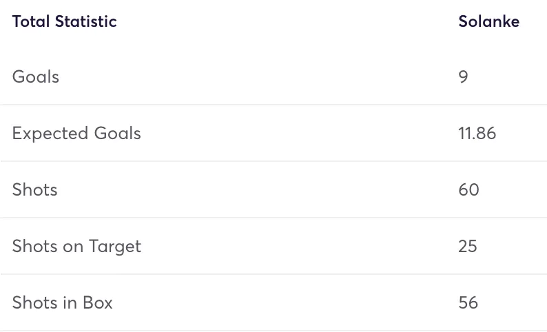 Solanke attacking stats for the 2024/25 season