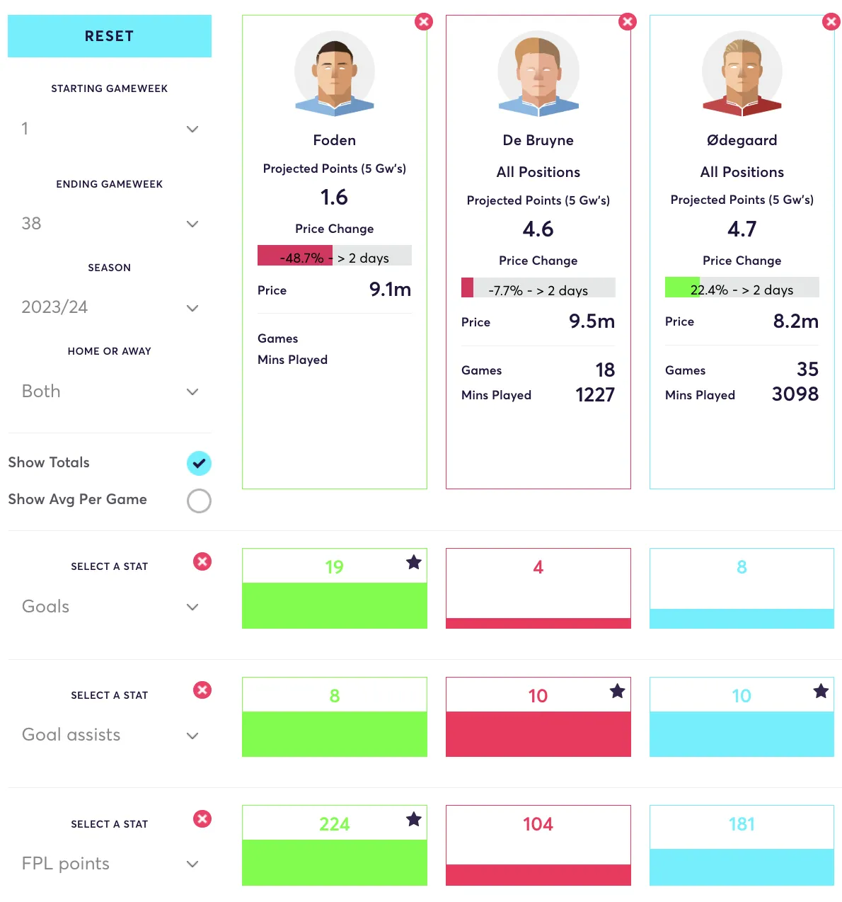 Foden, De Bruyne and Odegaard FPL stats compared for the 2023/24 season
