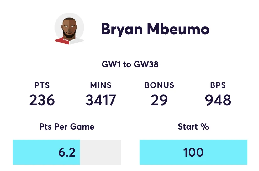 Bryan Mbeumo FPL stats for the 2024/25 season