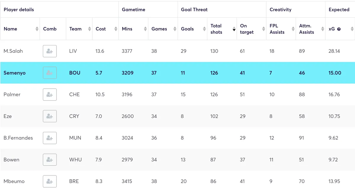 Premier League midfielders ranked by shots taken