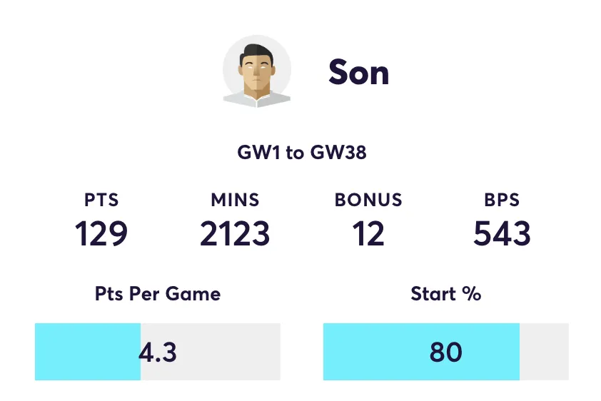 Son FPL stats for 2024/25 season