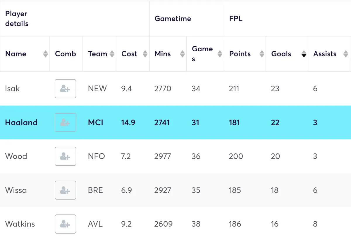 Premier League forwards ranked by goals scored