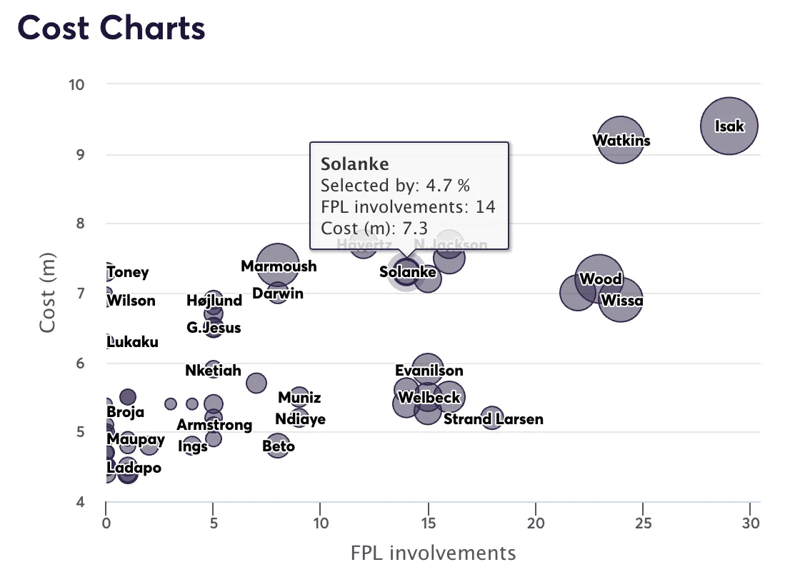 Premier League forwards chart for cost compared to FPL involvements