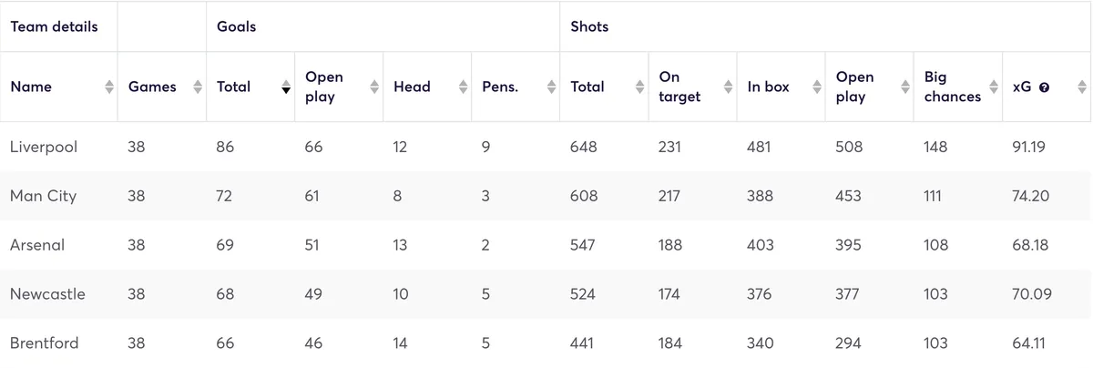 Premier League teams ranked by goals scored in the 2024/25 season