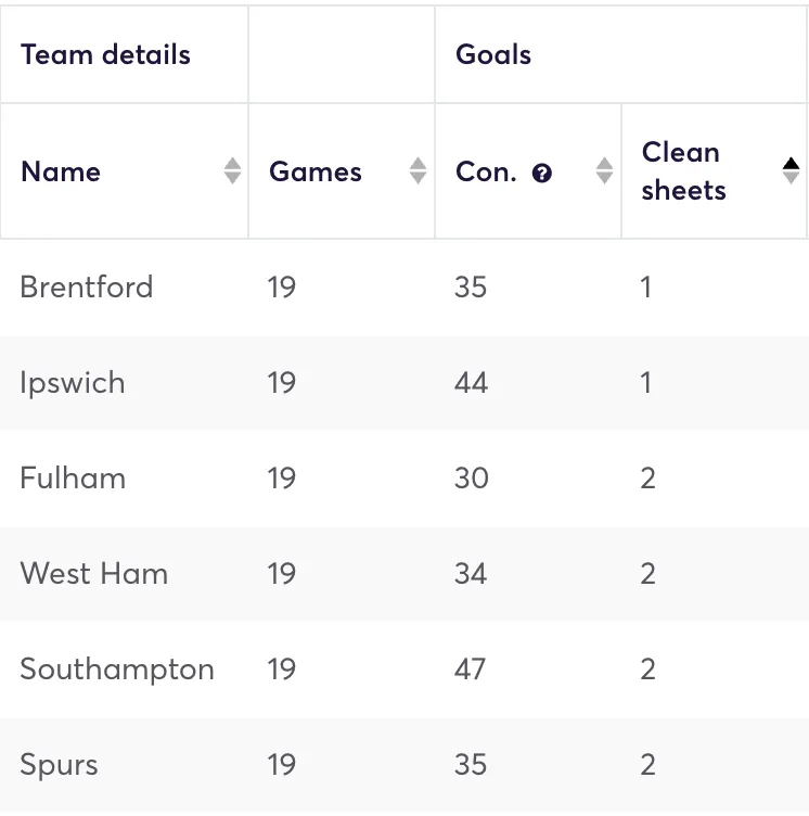 Premier League clubs ranked by clean sheets in home games