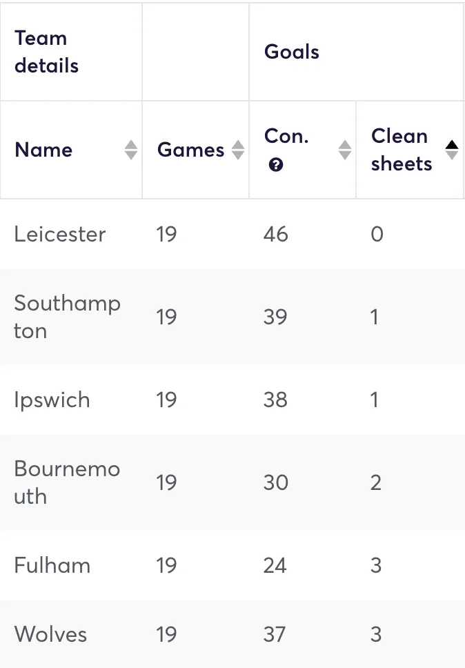 Premier League clubs ranked by fewest away clean sheets