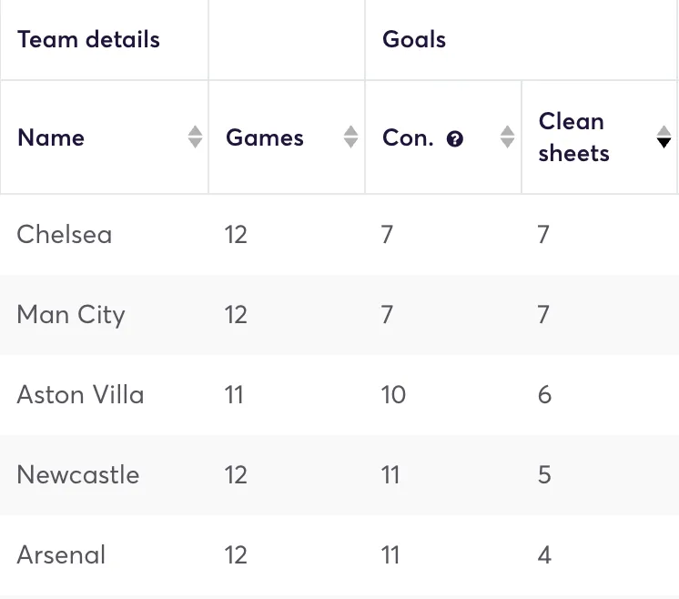 Teams ranked by most clean sheets at the end of the season