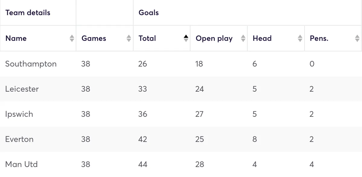 Premier League clubs ranked by fewest goals scored