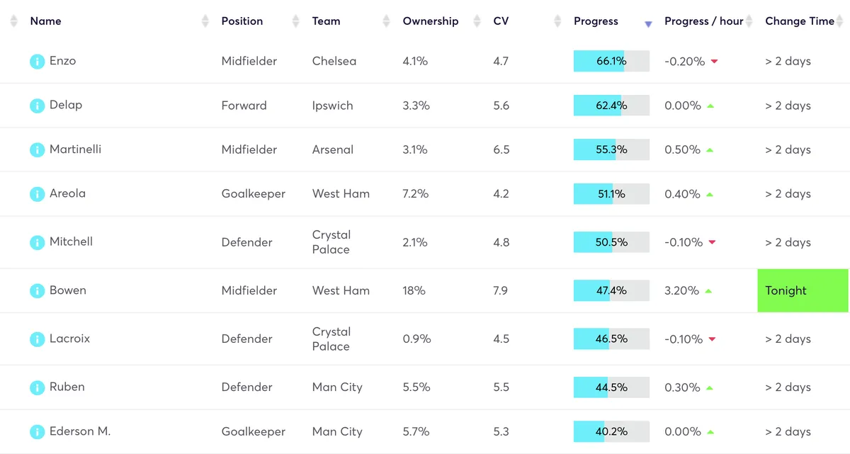 FPL price change predictions