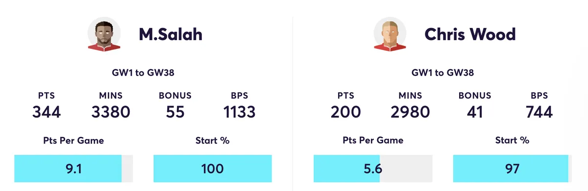 Salah and Wood compared for 2024/25 FPL stats