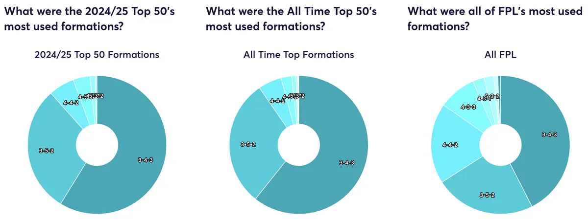 Graphs showing formations used by top FPL managers