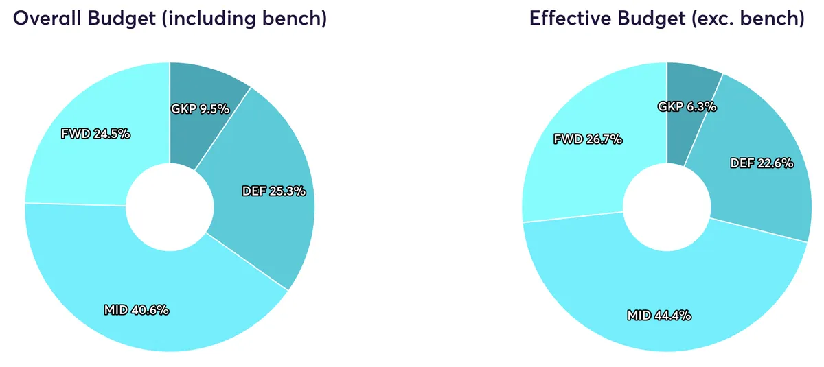How all FPL managers allocated their budget