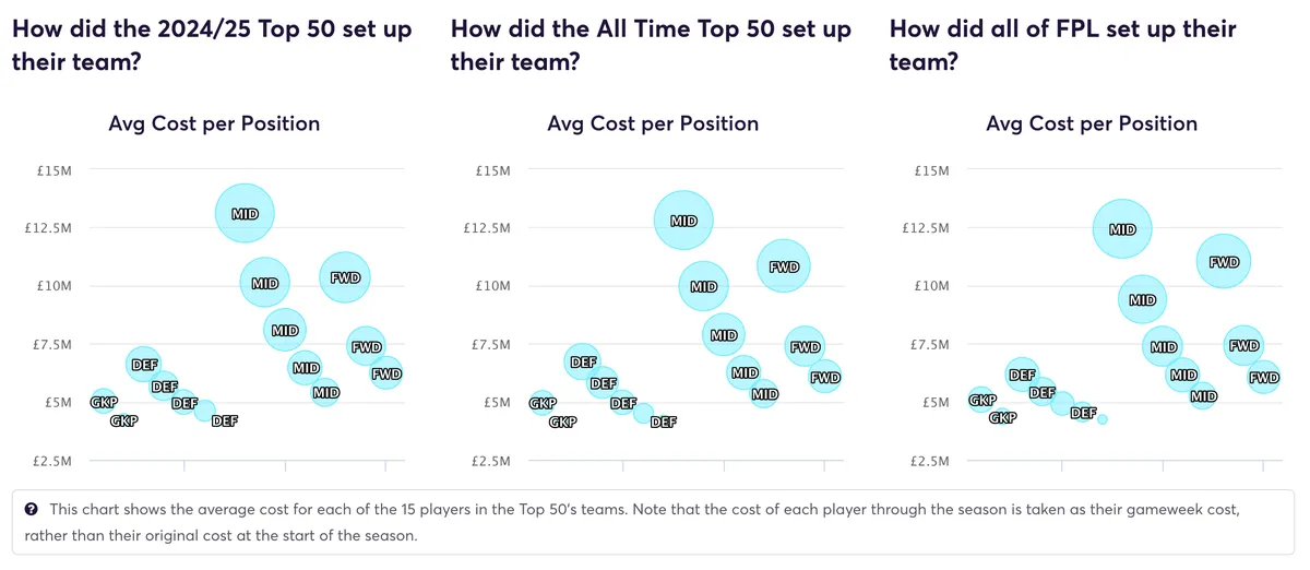 Top FPL managers team set up