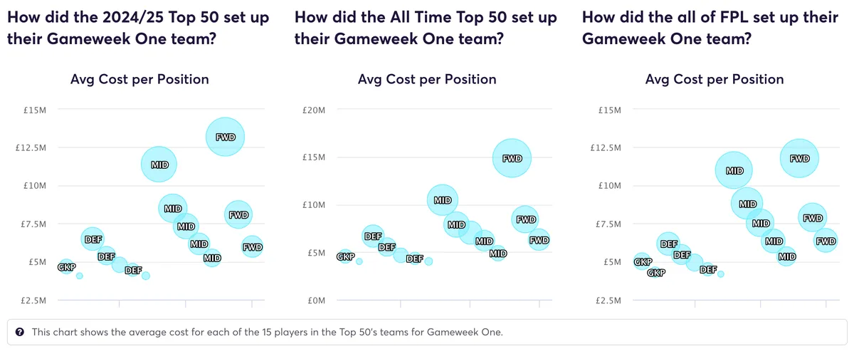 How top managers set up their teams in FPL Gameweek 1