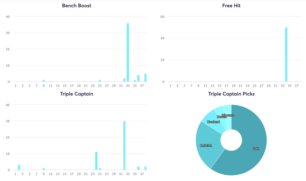 Top 50 FPL managers chip strategy
