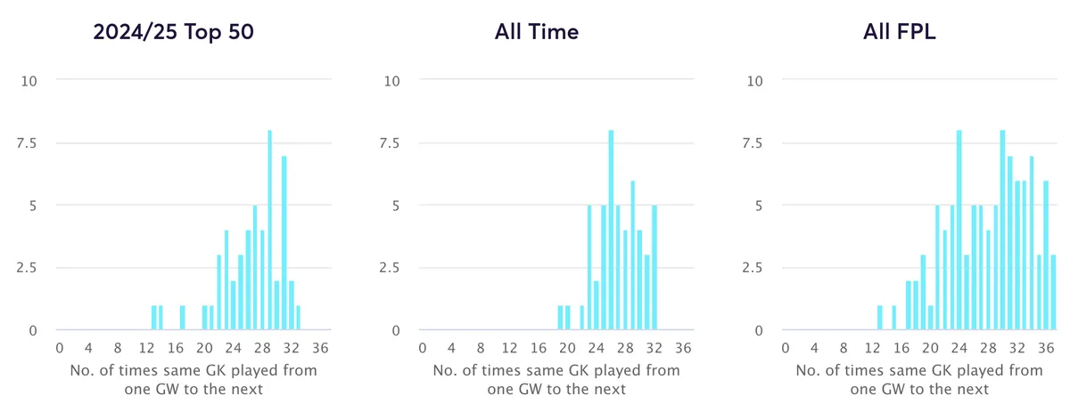 Goalkeeper rotation data for FPL in 2024/25