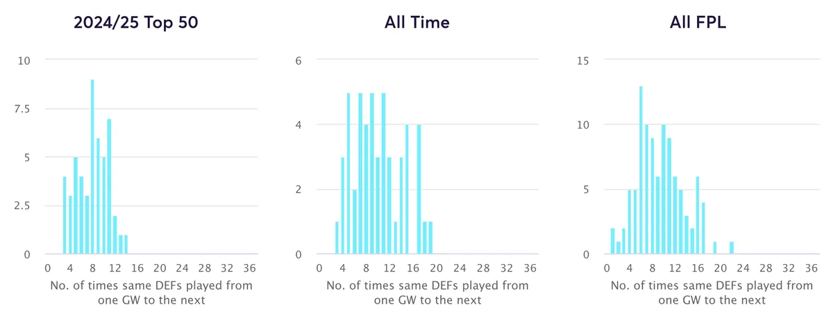 FPL data of defender rotation