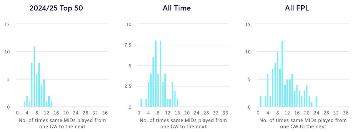 Midfield FPL data looking at rotation