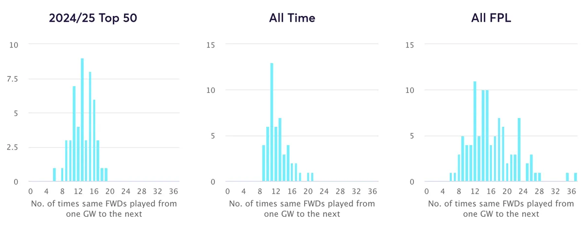 Forwards rotation in FPL in 2024/25