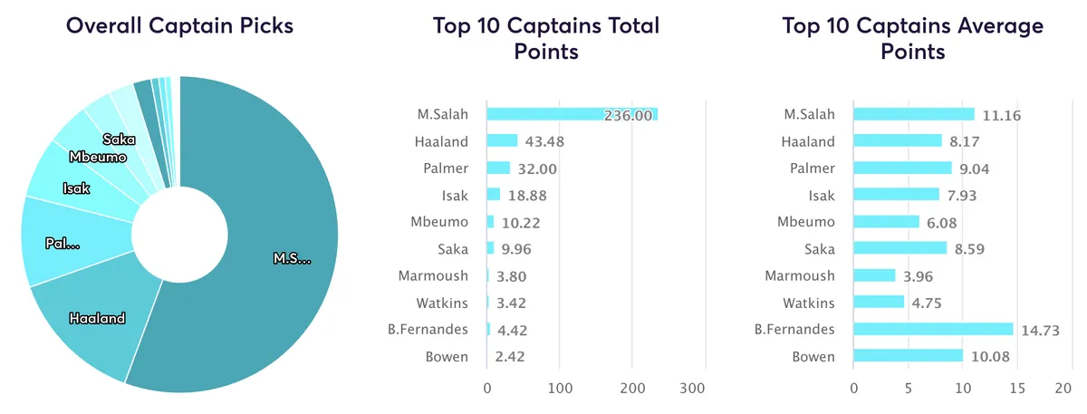 Top 50 captaincy picks in FPL in 2024/25