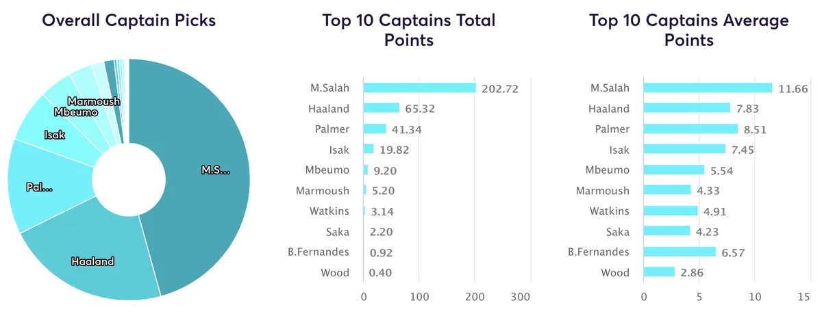 All time top 50 managers captaincy data