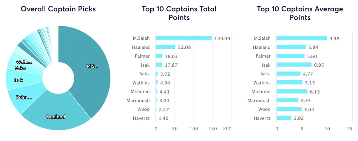 All of FPL&#x27;s captaincy stats