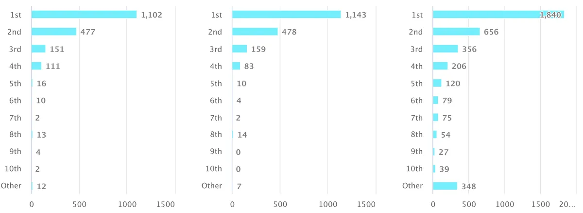 Popularity of captaincy stats in FPL